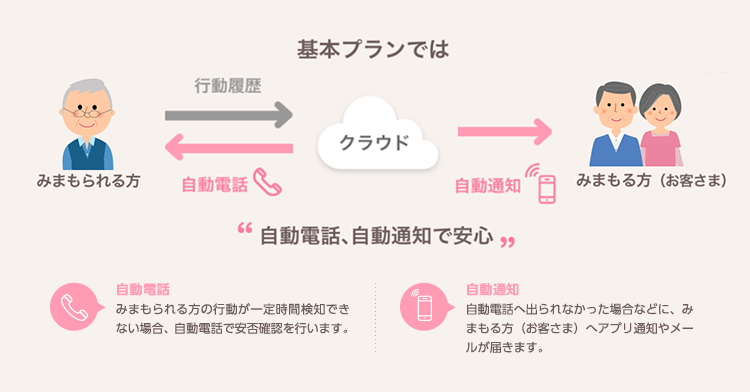 基本プランの安心機能・自動電話：みまもられる方の行動が一定時間検知できない場合、自動電話で安否確認を行います。・自動通知：自動電話へ出られなかった場合などに、みまもる方（お客さま）へアプリ通知やメールが届きます。
