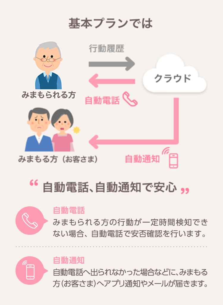 基本プランの安心機能・自動電話：みまもられる方の行動が一定時間検知できない場合、自動電話で安否確認を行います。・自動通知：自動電話へ出られなかった場合などに、みまもる方（お客さま）へアプリ通知やメールが届きます。